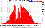 Solar PV/Inverter Performance Grid Power & Solar Radiation