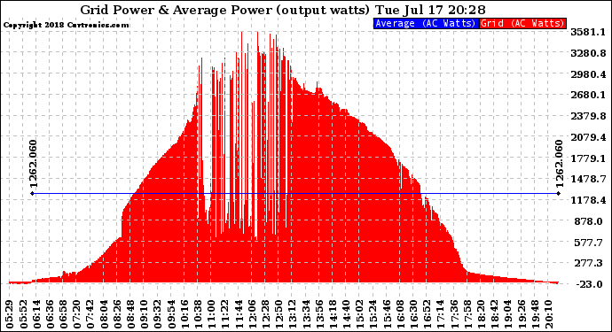 Solar PV/Inverter Performance Inverter Power Output