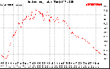 Solar PV/Inverter Performance Outdoor Temperature