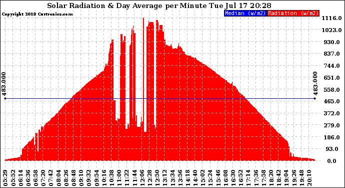 Solar PV/Inverter Performance Solar Radiation & Day Average per Minute