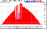 Solar PV/Inverter Performance Solar Radiation & Effective Solar Radiation per Minute