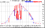 Solar PV/Inverter Performance Photovoltaic Panel Current Output