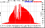 Solar PV/Inverter Performance West Array Actual & Average Power Output