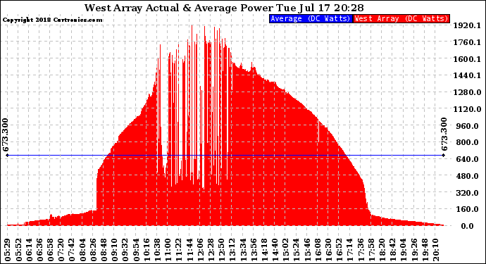 Solar PV/Inverter Performance West Array Actual & Average Power Output