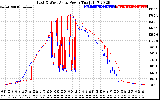 Solar PV/Inverter Performance Photovoltaic Panel Power Output