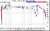 Solar PV/Inverter Performance Photovoltaic Panel Voltage Output