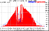 Solar PV/Inverter Performance East Array Power Output & Solar Radiation