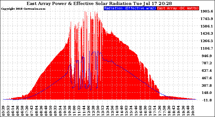 Solar PV/Inverter Performance East Array Power Output & Effective Solar Radiation