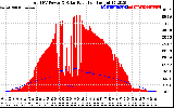 Solar PV/Inverter Performance Total PV Panel Power Output & Solar Radiation