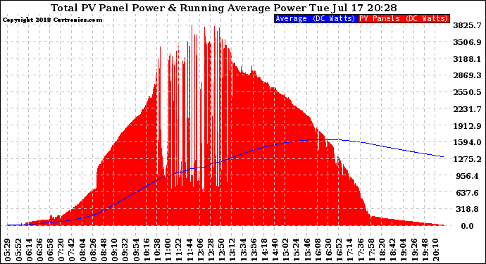 Solar PV/Inverter Performance Total PV Panel & Running Average Power Output