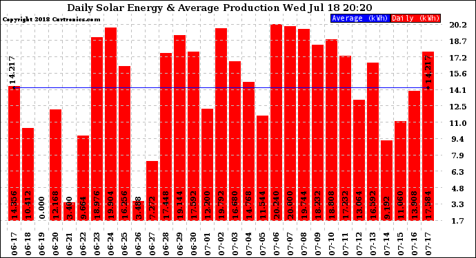Solar PV/Inverter Performance Daily Solar Energy Production