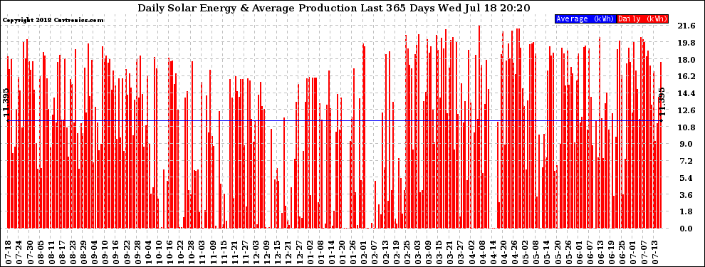 Solar PV/Inverter Performance Daily Solar Energy Production Last 365 Days
