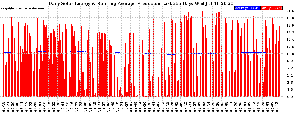 Solar PV/Inverter Performance Daily Solar Energy Production Running Average Last 365 Days