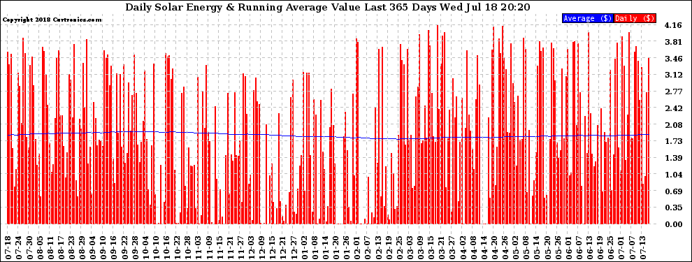 Solar PV/Inverter Performance Daily Solar Energy Production Value Running Average Last 365 Days
