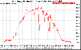 Solar PV/Inverter Performance Daily Energy Production Per Minute