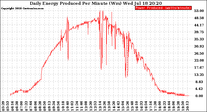 Solar PV/Inverter Performance Daily Energy Production Per Minute