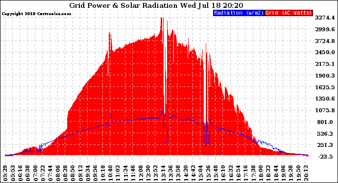 Solar PV/Inverter Performance Grid Power & Solar Radiation