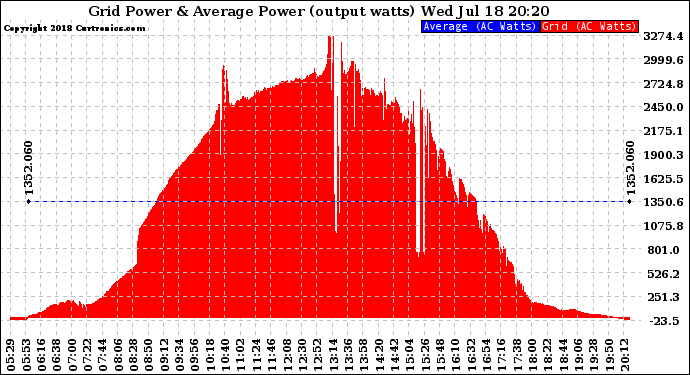 Solar PV/Inverter Performance Inverter Power Output