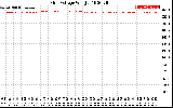 Solar PV/Inverter Performance Grid Voltage