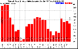 Solar PV/Inverter Performance Monthly Solar Energy Value Average Per Day ($)