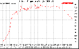 Solar PV/Inverter Performance Outdoor Temperature