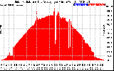 Solar PV/Inverter Performance Solar Radiation & Day Average per Minute