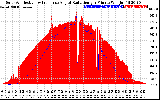 Solar PV/Inverter Performance Solar Radiation & Effective Solar Radiation per Minute