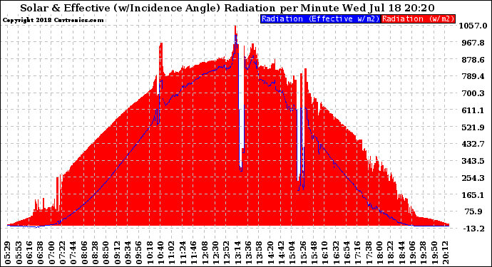 Solar PV/Inverter Performance Solar Radiation & Effective Solar Radiation per Minute