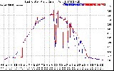 Solar PV/Inverter Performance Photovoltaic Panel Current Output