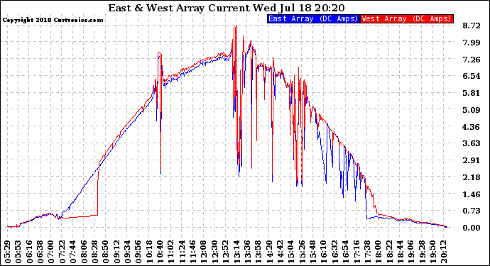 Solar PV/Inverter Performance Photovoltaic Panel Current Output