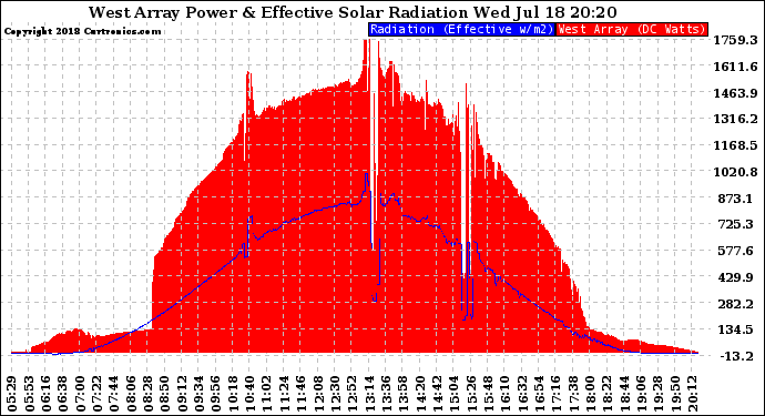 Solar PV/Inverter Performance West Array Power Output & Effective Solar Radiation