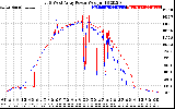 Solar PV/Inverter Performance Photovoltaic Panel Power Output