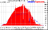 Solar PV/Inverter Performance East Array Power Output & Solar Radiation