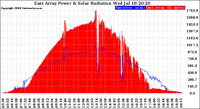 Solar PV/Inverter Performance East Array Power Output & Solar Radiation