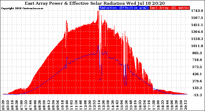Solar PV/Inverter Performance East Array Power Output & Effective Solar Radiation