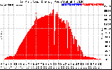 Solar PV/Inverter Performance East Array Actual & Average Power Output