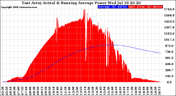 Solar PV/Inverter Performance East Array Actual & Running Average Power Output