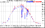 Solar PV/Inverter Performance PV Panel Power Output & Inverter Power Output