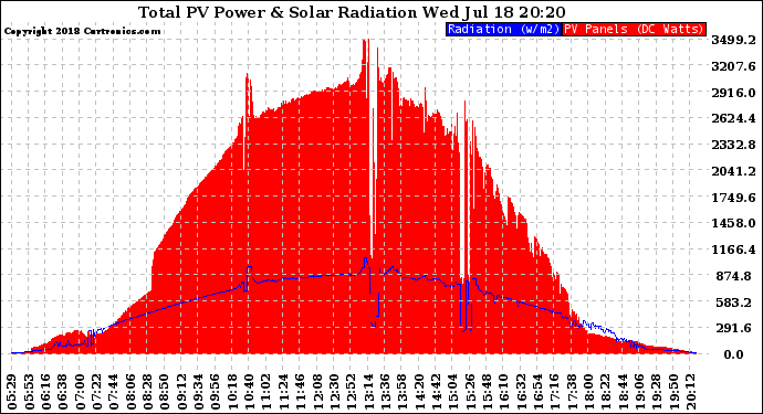 Solar PV/Inverter Performance Total PV Panel Power Output & Solar Radiation