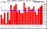 Solar PV/Inverter Performance Weekly Solar Energy Production Value