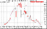 Solar PV/Inverter Performance Daily Energy Production Per Minute