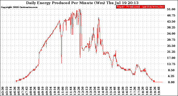 Solar PV/Inverter Performance Daily Energy Production Per Minute