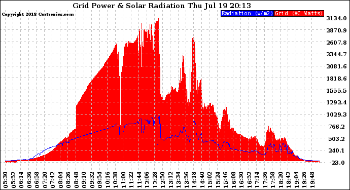 Solar PV/Inverter Performance Grid Power & Solar Radiation