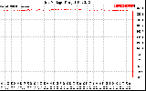 Solar PV/Inverter Performance Grid Voltage