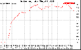 Solar PV/Inverter Performance Outdoor Temperature