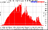 Solar PV/Inverter Performance Solar Radiation & Day Average per Minute