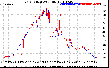 Solar PV/Inverter Performance Photovoltaic Panel Current Output