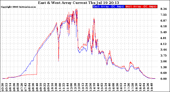 Solar PV/Inverter Performance Photovoltaic Panel Current Output