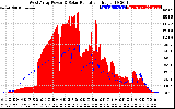 Solar PV/Inverter Performance West Array Power Output & Solar Radiation