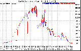 Solar PV/Inverter Performance Photovoltaic Panel Power Output